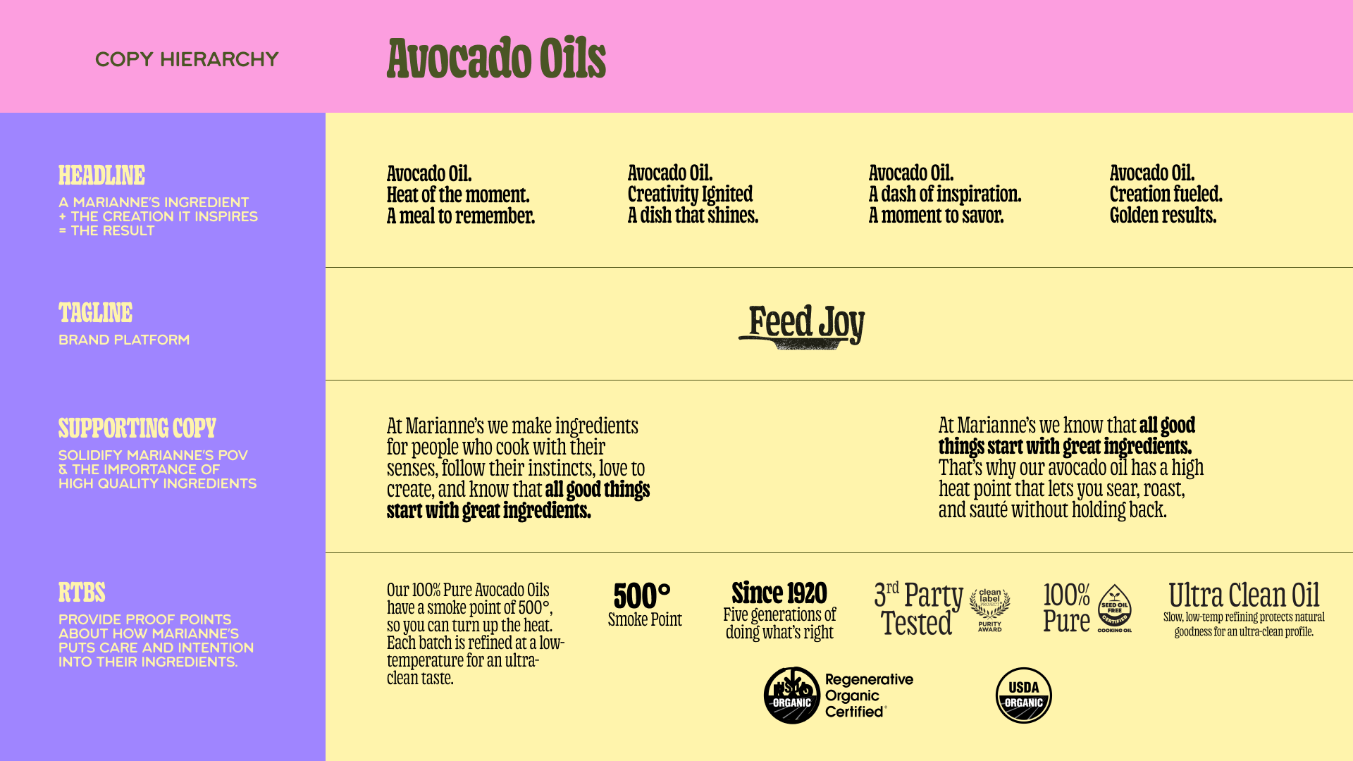 The copy hierarchy page of the brand deck: a headline in slab type over body copy in a serif, with the adjective stack beside it
