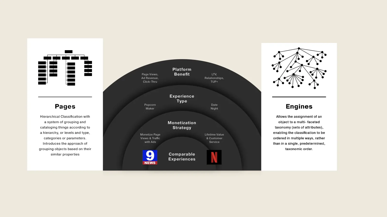 LifeOS, the proposal: pages, engines and the comparison.