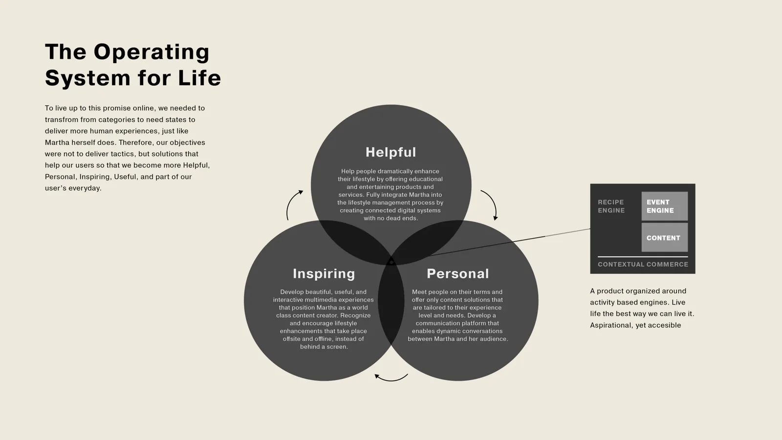 LifeOS, the proposal: Helpful, Inspiring, Personal, with the recipe, event and content engines behind them.