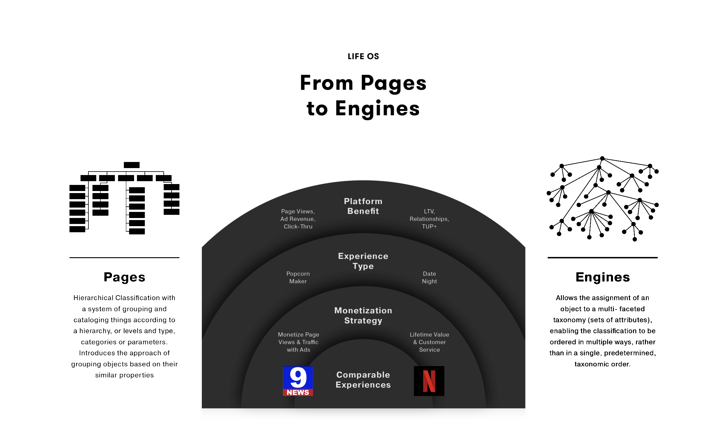 The LifeOS system diagram: pages, engines and monetisation as one map