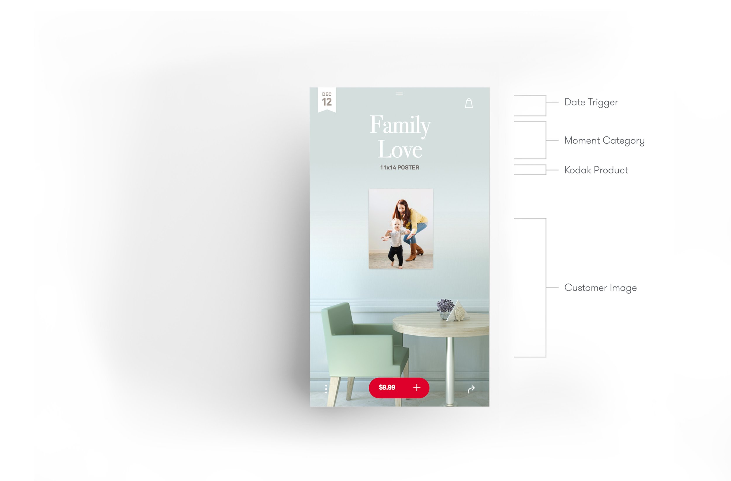 The Family Love screen annotated: date trigger, moment category, Kodak product, customer image